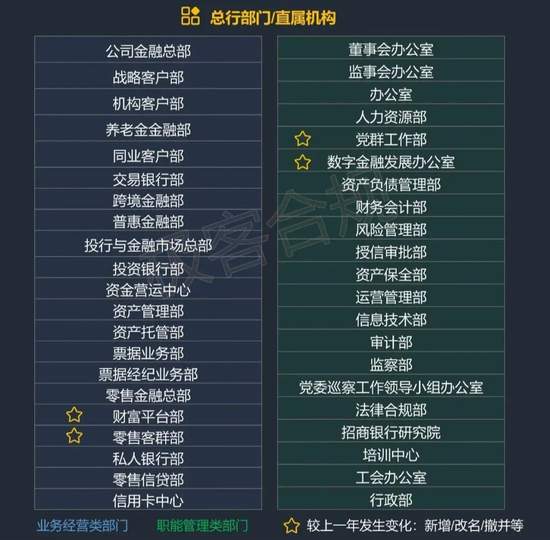2024年报组织架构图显示，招行总行部门设置出现微调：